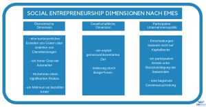 Social Entreprneurship Dimensionen nach EMES